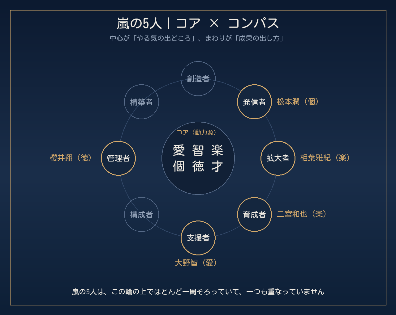 嵐の5人|コア × コンパス。輪の上でほとんど一周そろっている