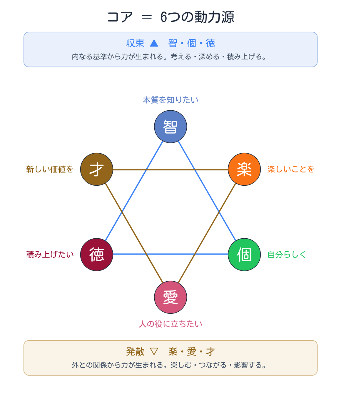 コア=6つの動力源。生年月日から計算で決まる
