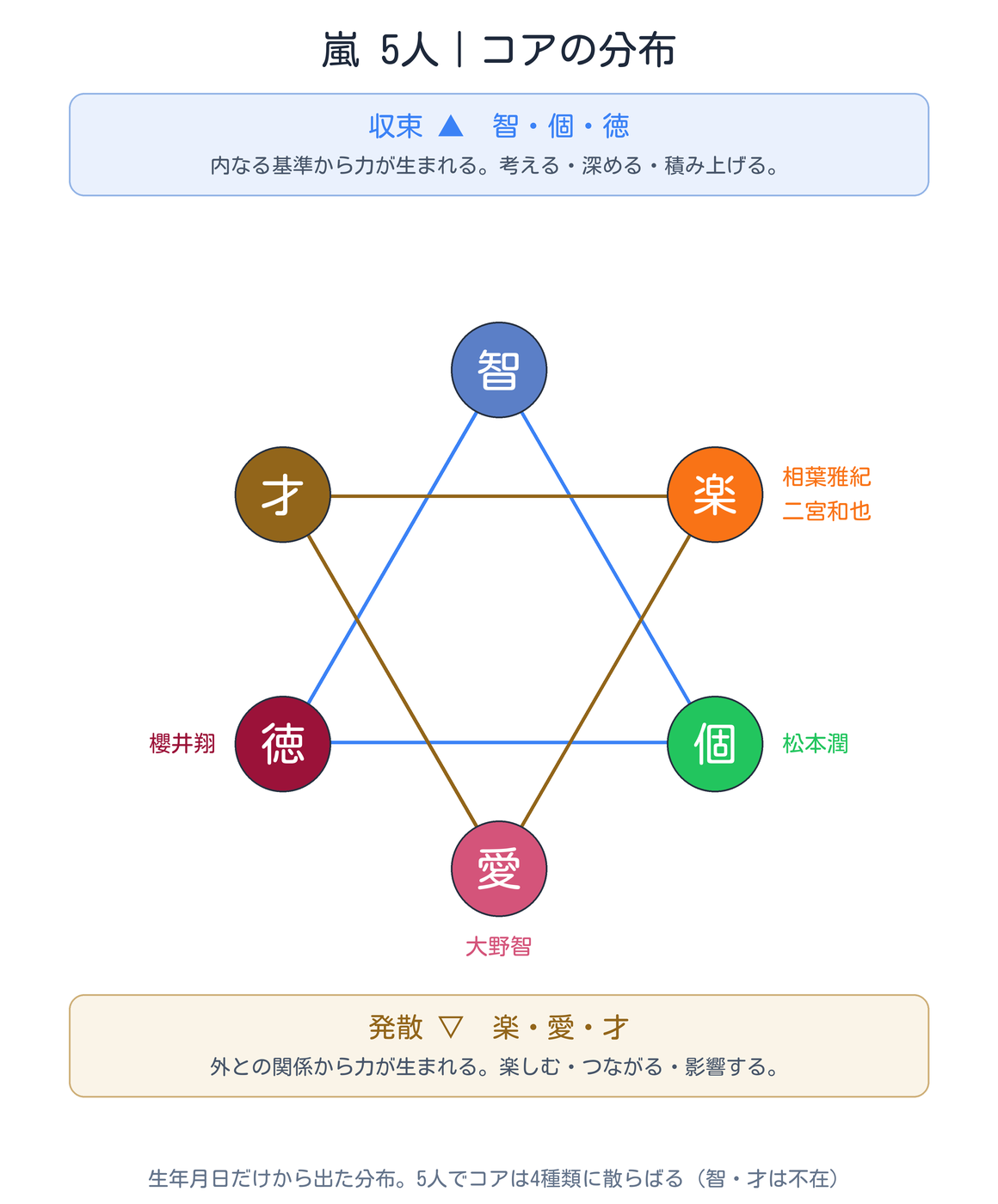 嵐 5人|コアの分布。生年月日だけから出た散らばり