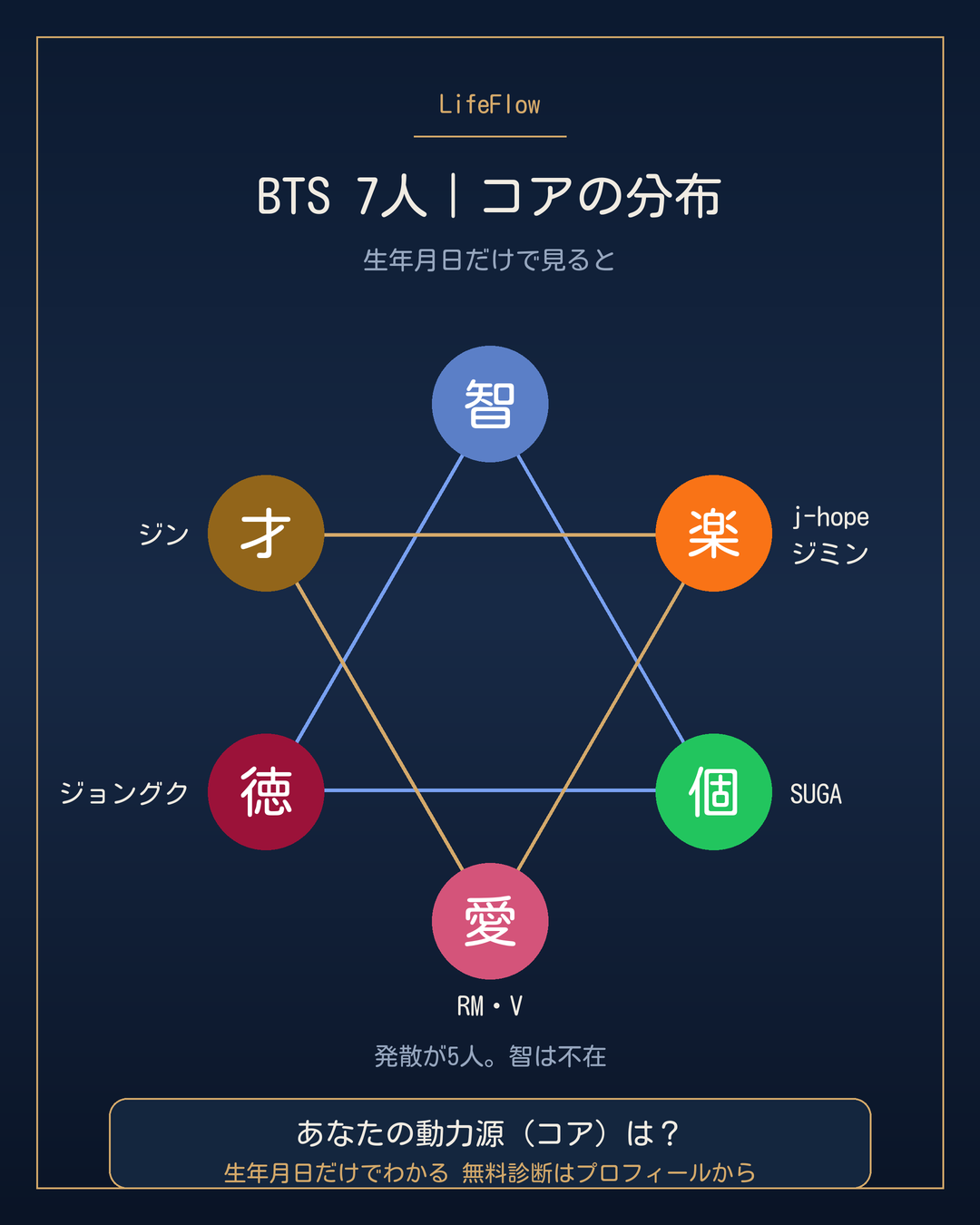 BTS 7人｜コアの分布。生年月日だけから出た散らばり