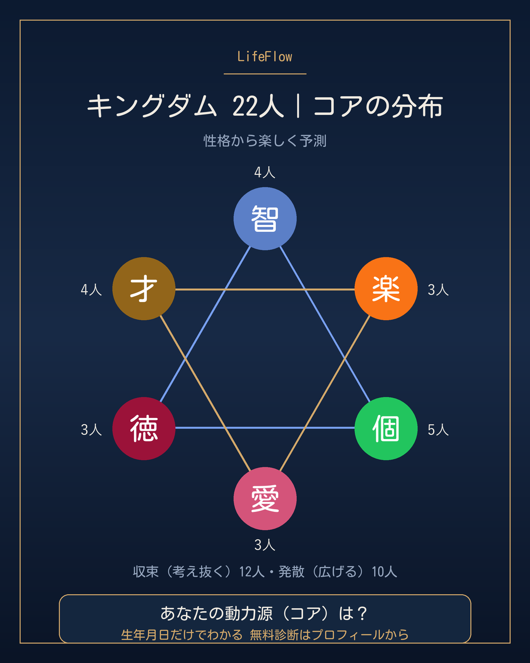キングダム主要キャラのコアの分布(人数)。収束と発散はほぼ拮抗
